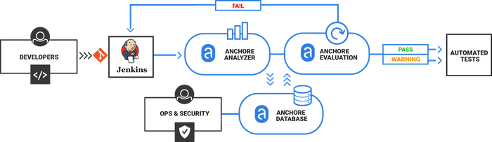 Anchore Jenkins Plugin