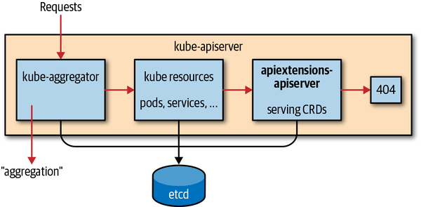 Extending Kubernetes